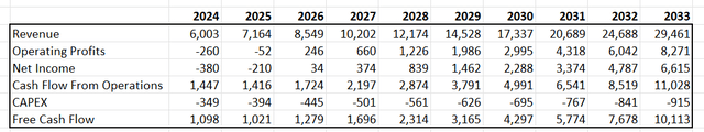 Marvell DCF - Author's Calculations