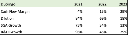 Duolingo expenses and margins