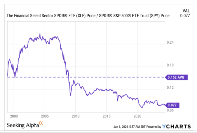 XLF:SPY