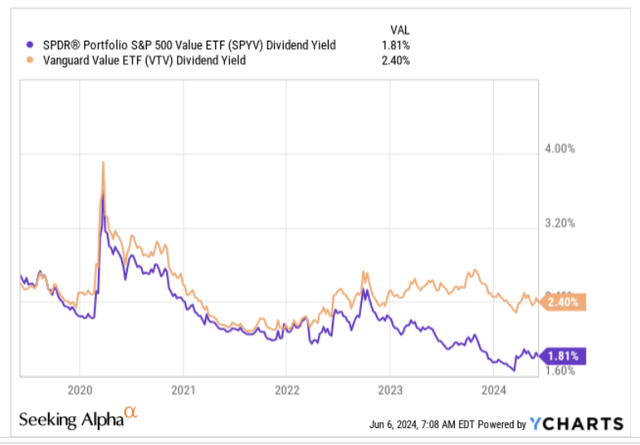 Dividend yield