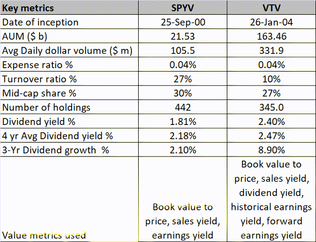 Key metrics