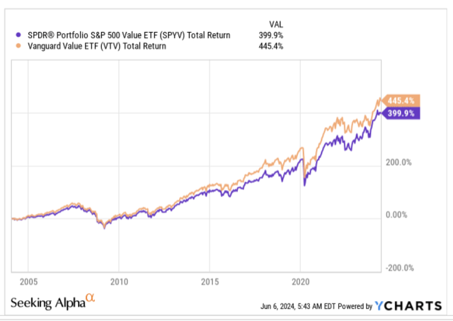 Total return