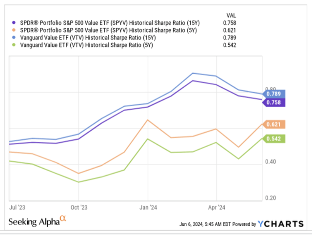 Sharpe ratio