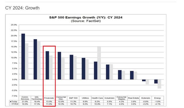 Earnings growth by sector