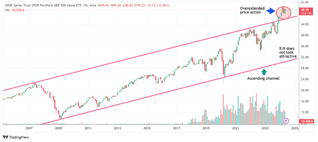 Monthly chart