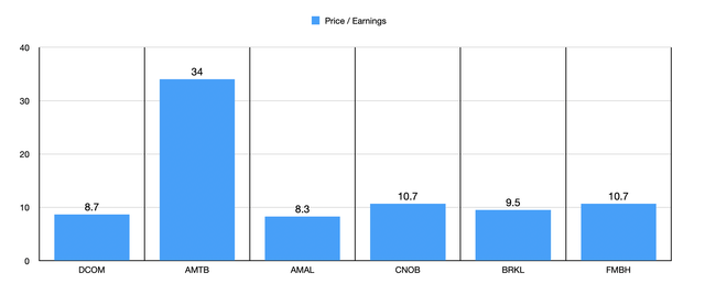 P/E