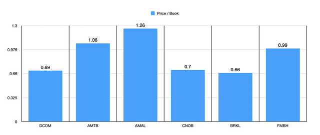 P/B