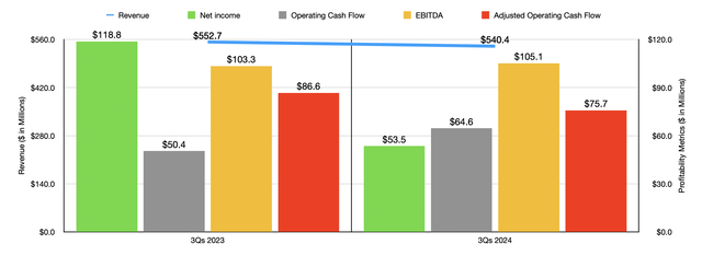 Financials