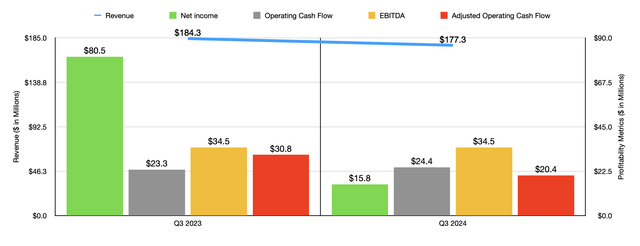 Financials