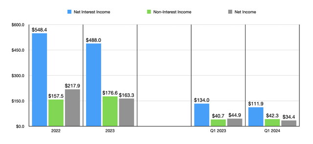 Financials