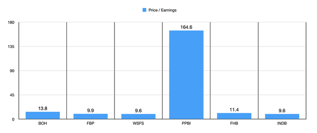 P/E