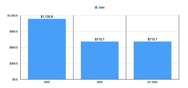 Debt