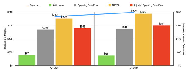 Financials