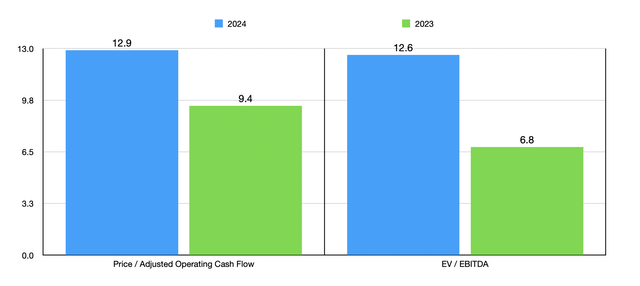 Trading Multiples