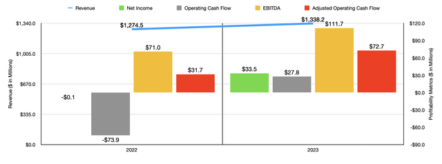 Financials