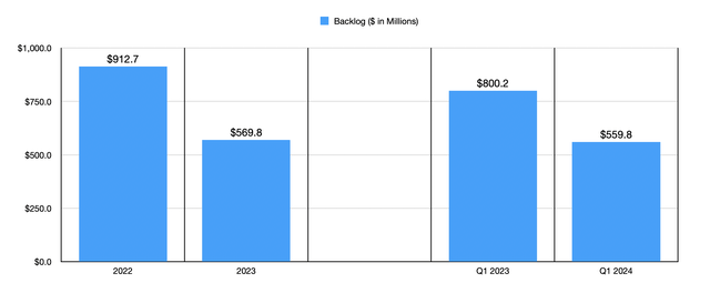 Backlog