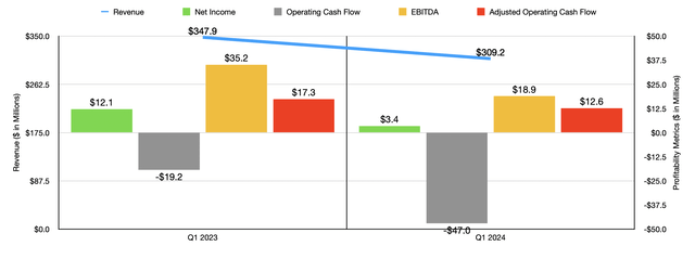 Financials