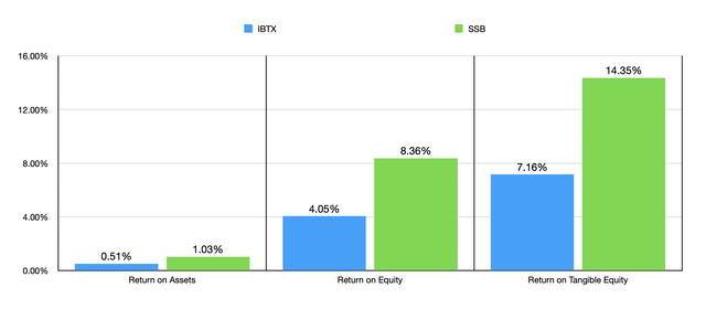 Metrics