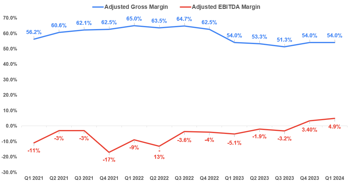 COUR’s Historical Adjusted Gross Margin and Adjusted EBITDA Margin