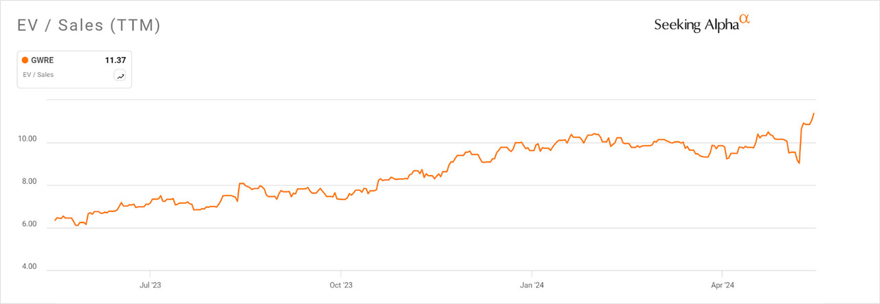 52-Week EV/Sales Multiple