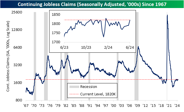 Continuing jobless claims