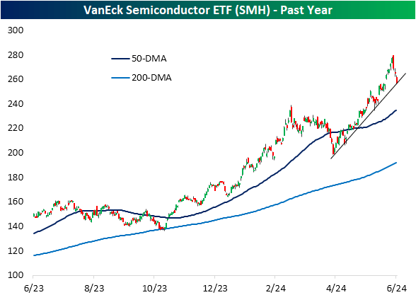 VanEck Semiconductor ETF