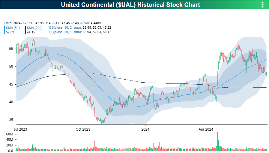 UAL price chart