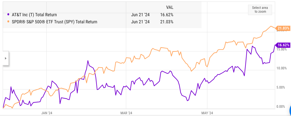 Total returns of S&P500 and AT&T since the last article.