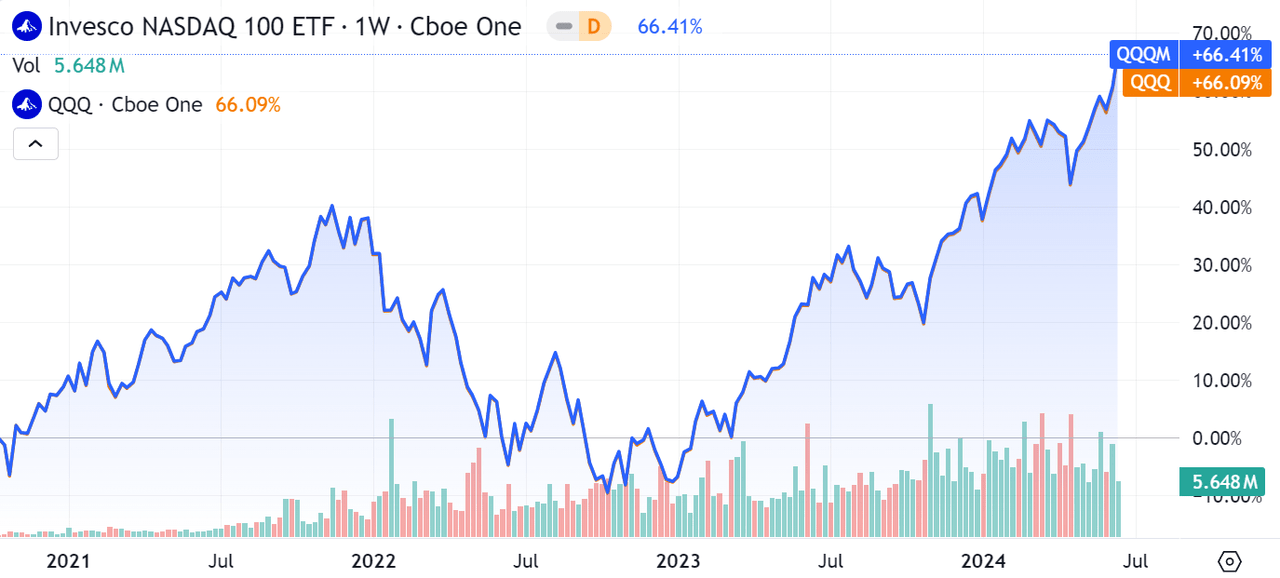 QQQM vs. QQQ, since late 2020