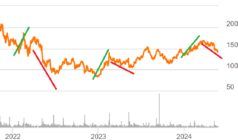 Seasonal Trend of ABNB Share Prices