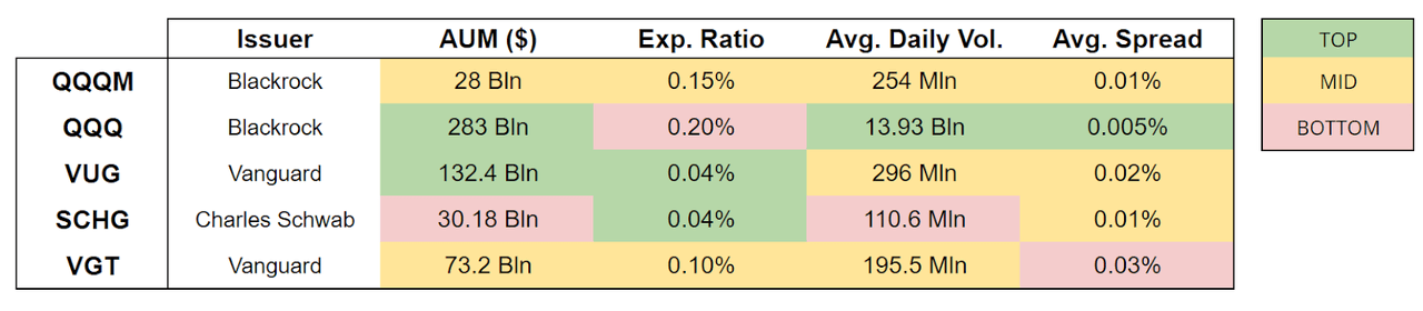 QQQM compared with other Tech Heavy ETFS