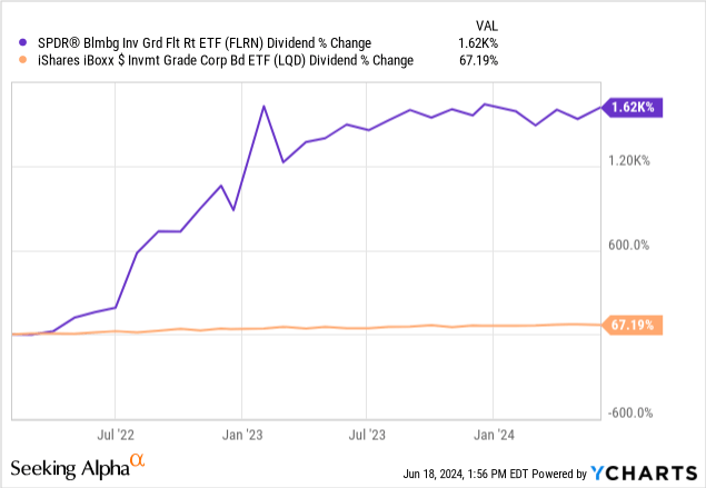 Data by YCharts