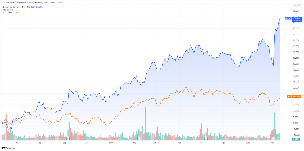 52-Week Stock Price Comparison