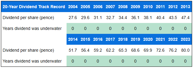 Diageo dividend table GBP