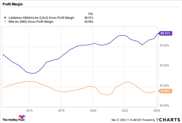 Better Buy: Nike vs. Lululemon Stock