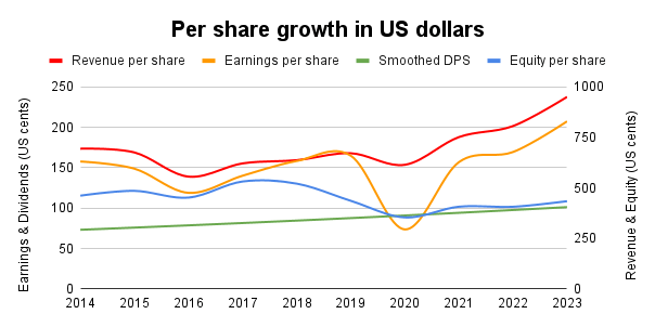 Diageo USD dividend growth