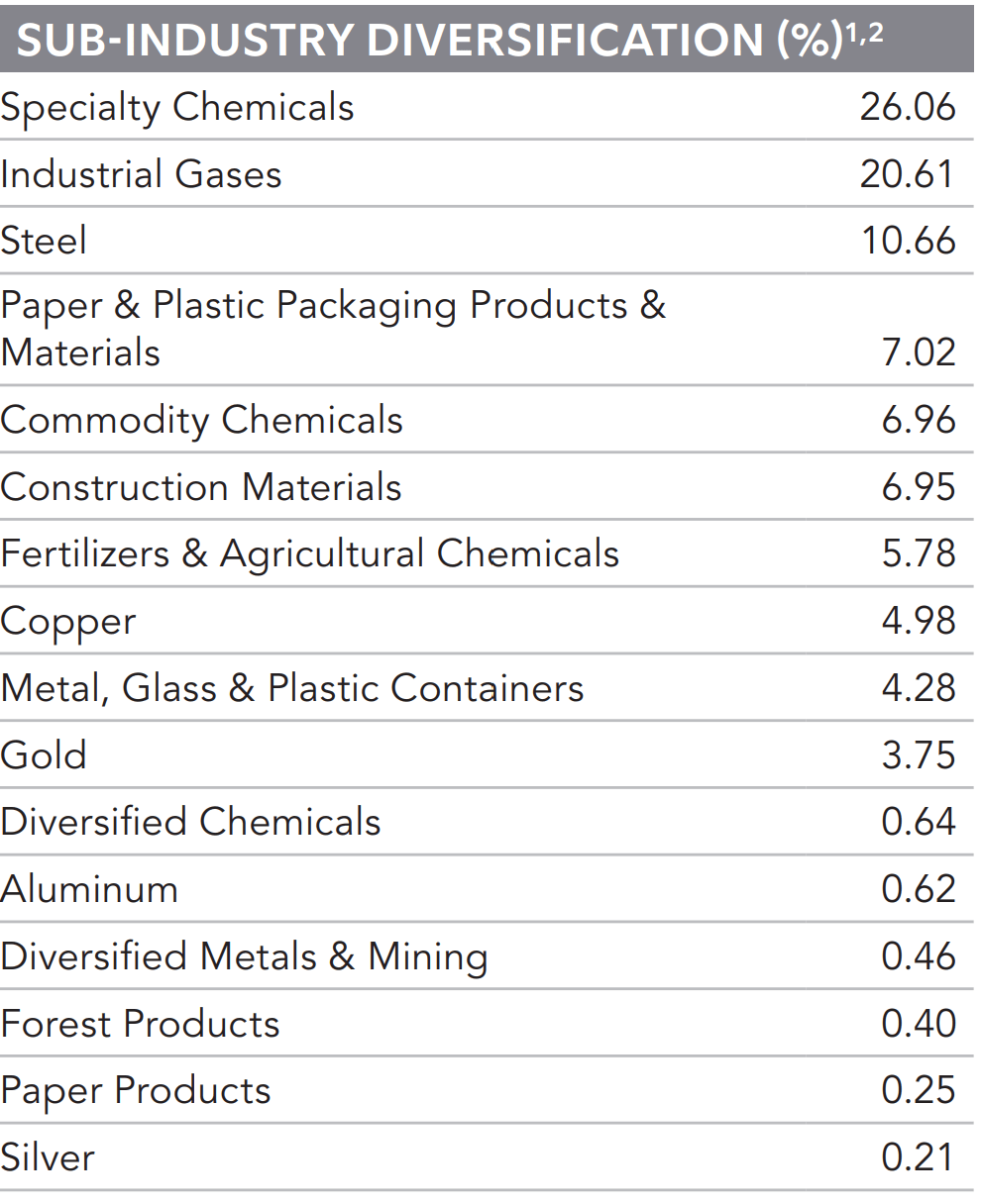 Sectors