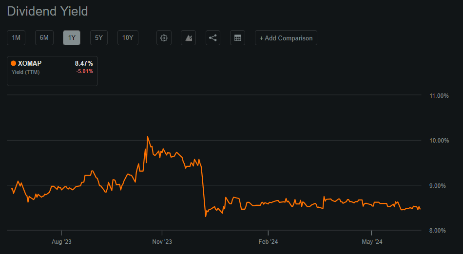 XOMAP’s dividend yield. Source: Seeking Alpha.
