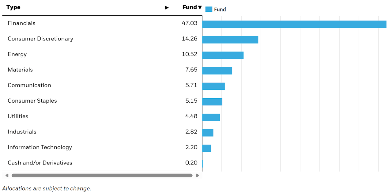 Sectors