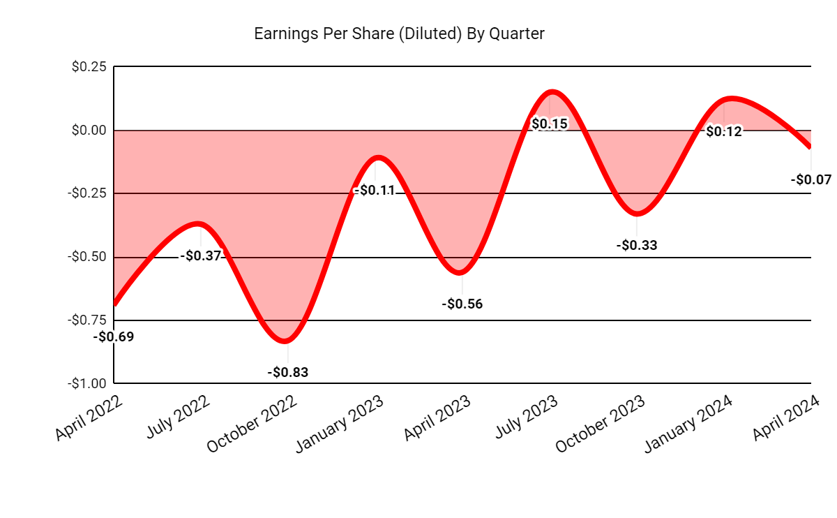 Earnings Per Share