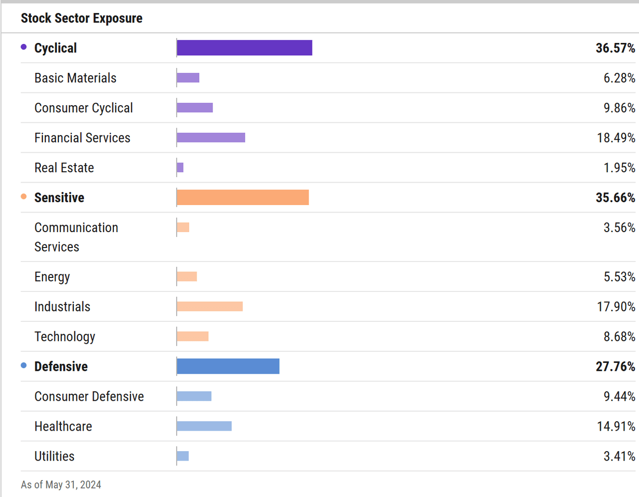 Sectors