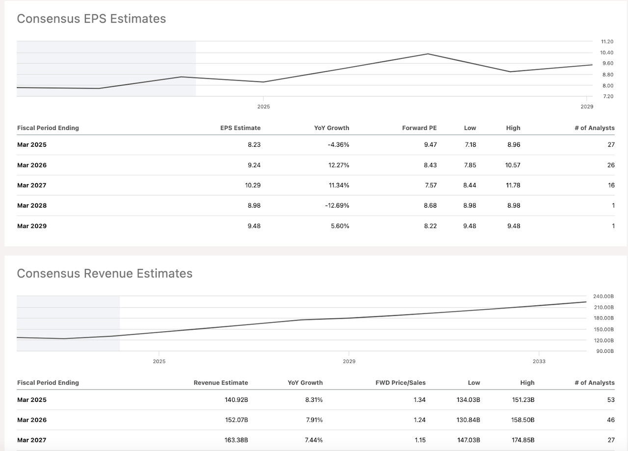 BABA Revenue and EPS estimates