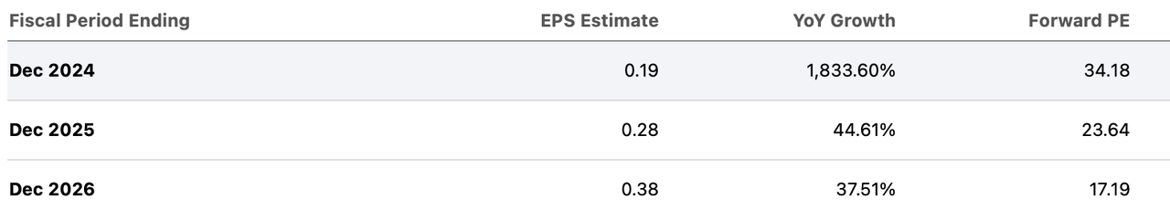 Coursera's Consensus EPS estimates, EPS Growth and Forward P/E