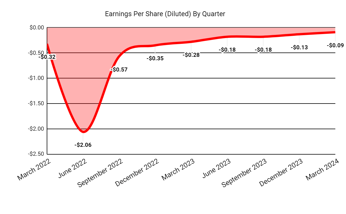 Earnings Per Share