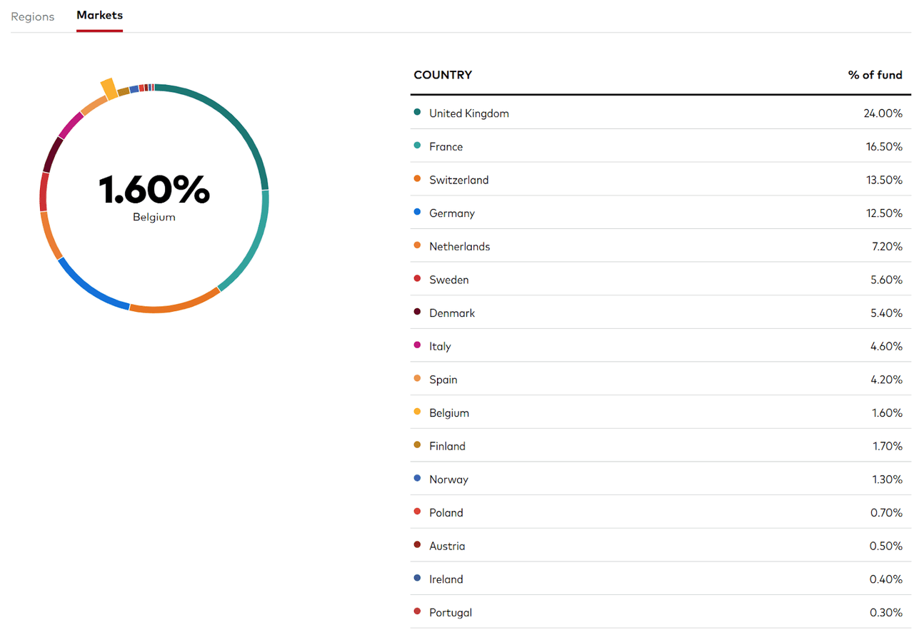 Countries