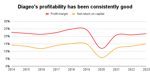 Diageo profitability chart