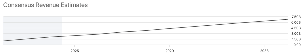 SoFi Revenue Forecasts