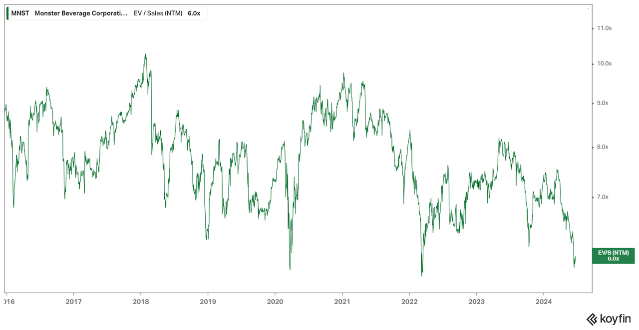 ev/sales