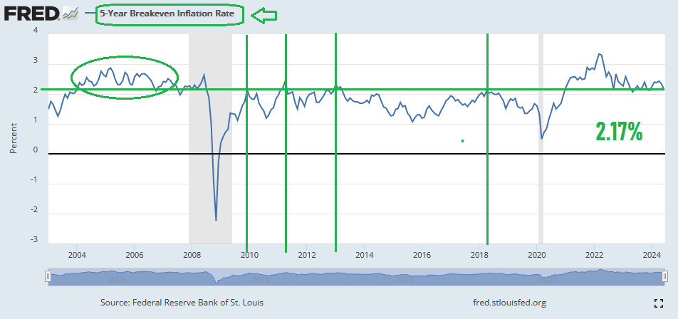 breakeven inflation rate