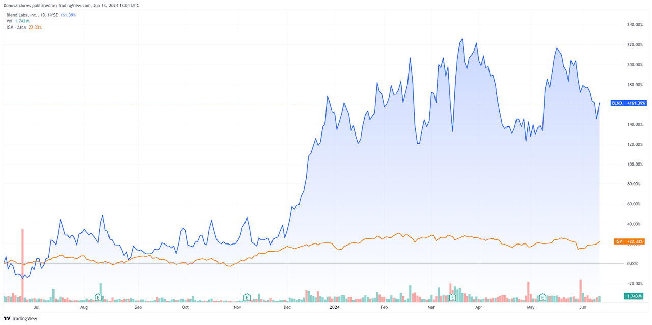 52-Week Stock Price Comparison